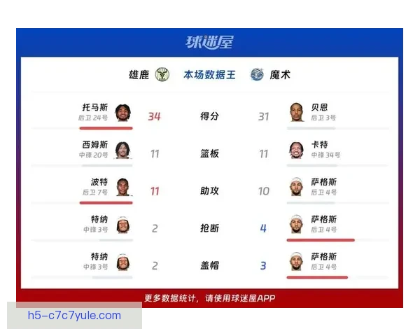 魔术大胜雄鹿三将合砍七十九分